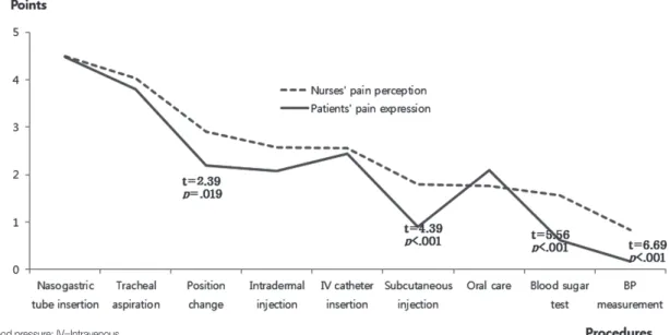 Figure 1. Comparison of pain perception of nurses and pain expression of patients for nursing procedures.