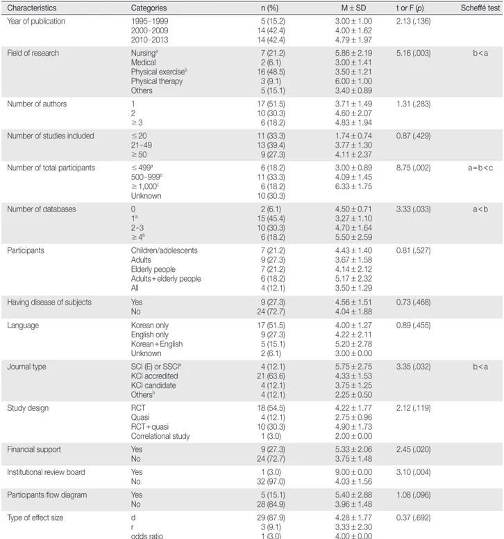 Table 3. Comparison of AMSTAR Scores by Characteristics of the Meta-analyses Included