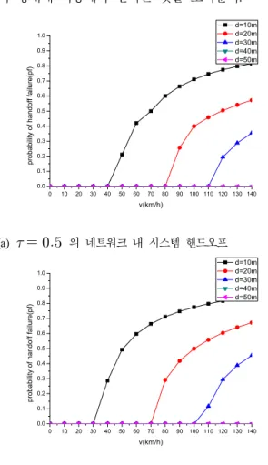 Fig.  13.  Relationship  between  handoff  failure  probability  and  핸드오프보다  크다.  네트워크  내와  네트워크  간  핸드오프  절차에  대해  각각,  0.5초와  1초의  핸드오프 지연시간, 을  고려하였고  다양한  분석을  위하여 1~10초로 를  설정하였다[35]