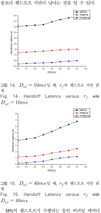 Fig.  14.  Handoff  Latency  versus      with 