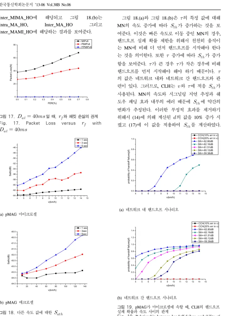 Fig. 18.      for  different  speed  values