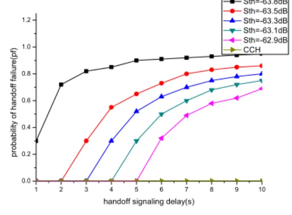 Fig. 21. Relationship  between  handoff  failure  probability  of  CLH  and  handoff  signaling  delay.