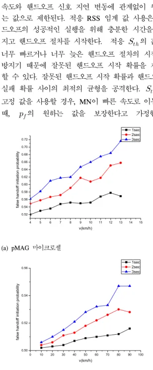 Fig.  22.  Relationship  between  false  handoff  initiation  probability  of  CLH  and  speed