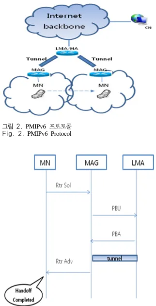 그림 3.  PMIPv6  프로토콜 핸드오프 과정 Fig. 3. PMIPv6  protocol  handoff  Procedure