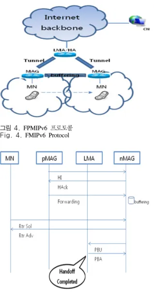 그림 6.  CLH  프로토콜 아키텍처의 모듈 구조  Fig. 6. Module  structure  of  CLH  architecture그림 4.  FPMIPv6  프로토콜