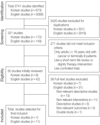Figure 1. Flow of studies included from database search.
