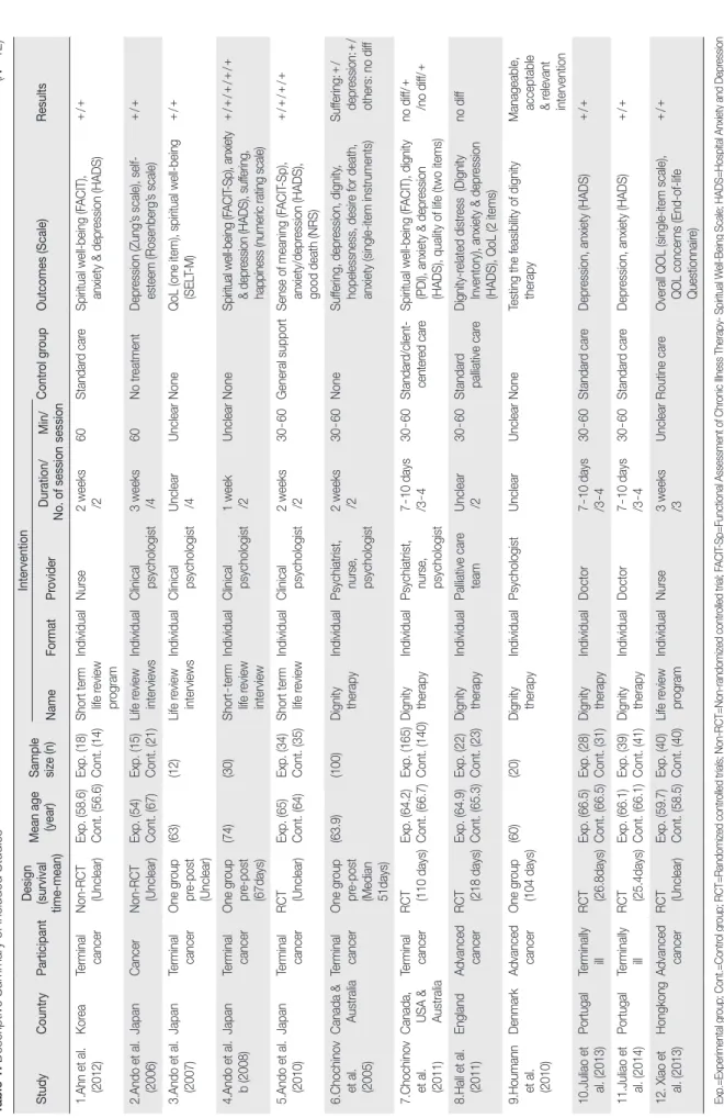 Table 1. Descriptive Summary of Included Studies              (N=12) StudyCountryParticipant