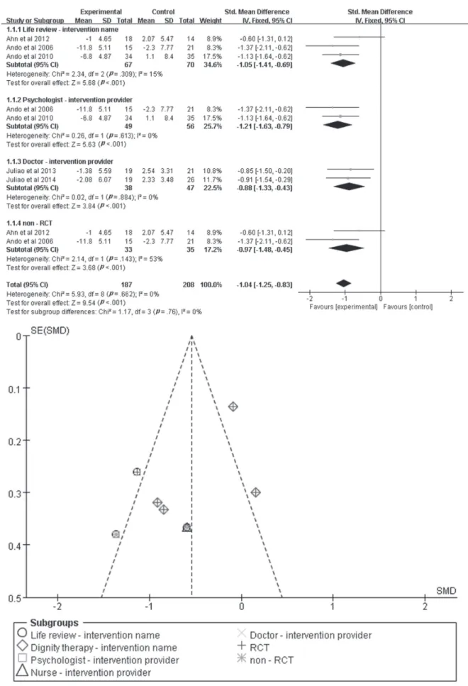 Figure 2. Forest plot of effect size and 95% CI by dignity intervention on depression and funnel plot of effectsizes by standard error.