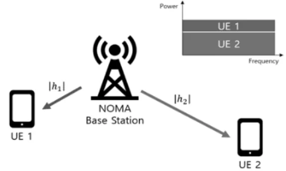 Fig. 1. NOMA Power Allocation