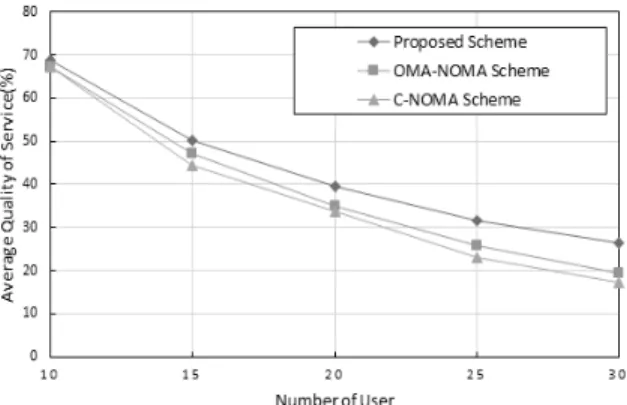 Fig. 6. Average QoS Over Number of User