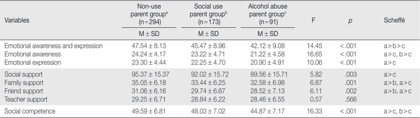 Table 3. Comparison of Social Competence of Children of Parents  Abusing Alcohol by General Characteristics                           (N = 91)