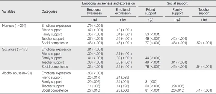 Table 4. Correlation among Emotion Awareness and Expression, Social Support, Social Competence of Participants by Level of Parents’ 