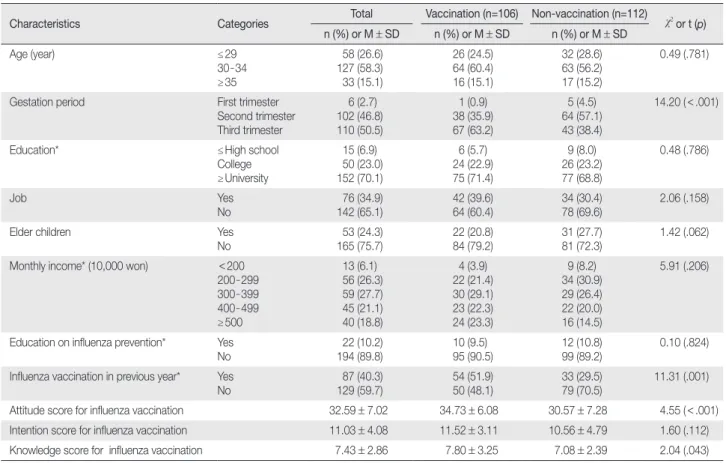 Table 1. Comparison of General and Vaccination-related Characteristics between Influenza Vaccination Group and Non-vaccination Group   (N = 218)