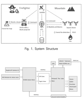 Fig. 2. Hardware Structure of Drone System