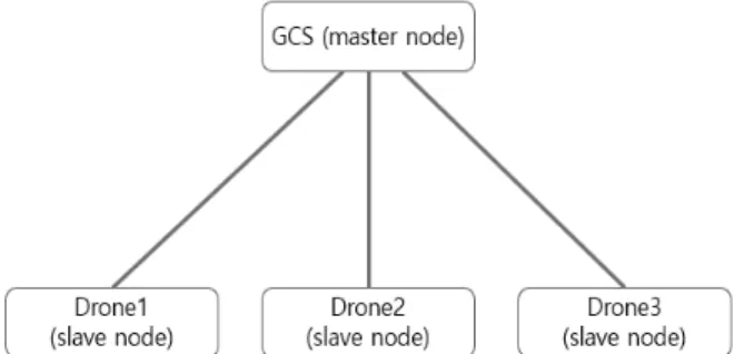 Fig. 3. Optimal Path Selection Algorithm using ACO