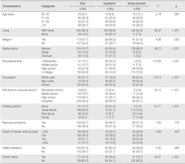 Table 1. Demographic and Clinical Characteristics of Participants   (N = 300)