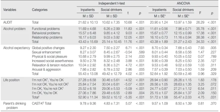 Table 2. Comparisons of Study Variables between Inpatients and Social Drinkers    (N = 300)