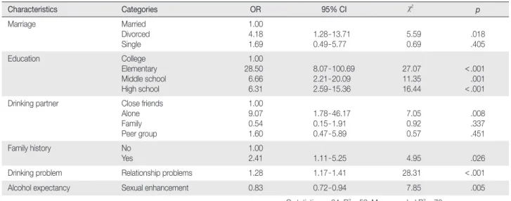 Table 4. Predictors of Hospitalization by Multiple Logistic Regression Analysis    (N = 300)
