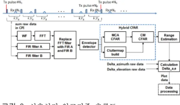 그림  4 .  처리통제부(신호처리B'd+통제B'd)  HW  구조 Fig.  4.  HW  configuration  of  processing  &amp;  control  unit.