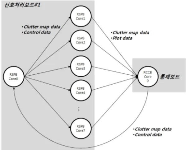 그림  10.  클러터맵 형성을 위한 코어간 데이터 흐름도 Fig.  10 .  Data  flow  chart  between  cores  for  clutter  map.