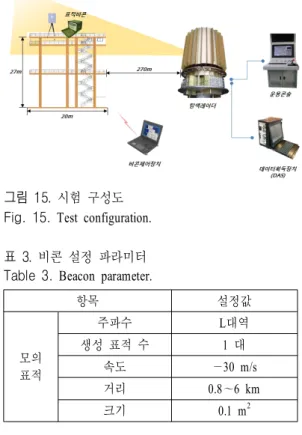 그림  14 .  거리 편차 연산 개념도 Fig.  14.  Concept  of  range  deviation.