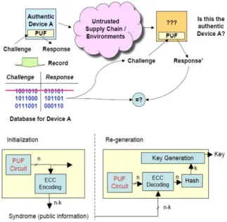 Fig.  7.  Overview  of  PUF-based  Authentication  and  Cryptographic  Key  Generation