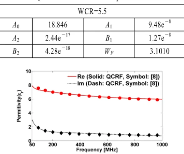 Table  1.   QCRF  coefficients  and  optimal  WF [6] . WCR=5.5