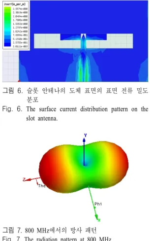 Table  3.   Comparison  of  the  impedance  bandwidth  for  the  proposed  antenna.