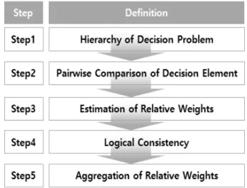 Fig. 1. AHP Analysis Phase