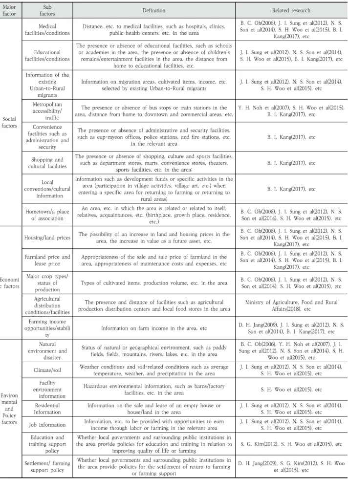 Table 2. Classification of Factors