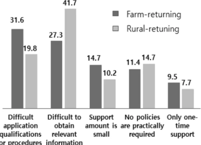 Fig. 3. Problems of Farm-returning and Rural-returning Policies