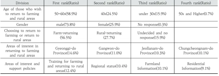 Fig. 4. Structural Diagram of Determining Factors for the Selection of Rural and Rural Areas  