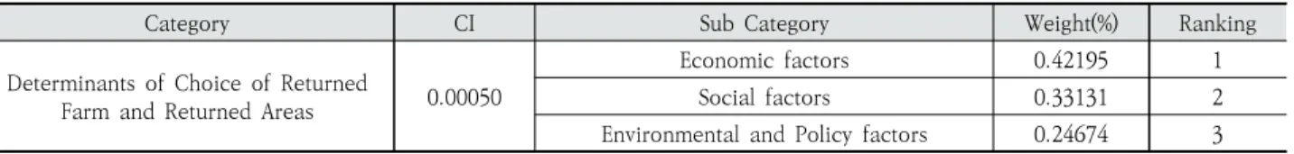 Fig. 6. Economic Factor Ranking