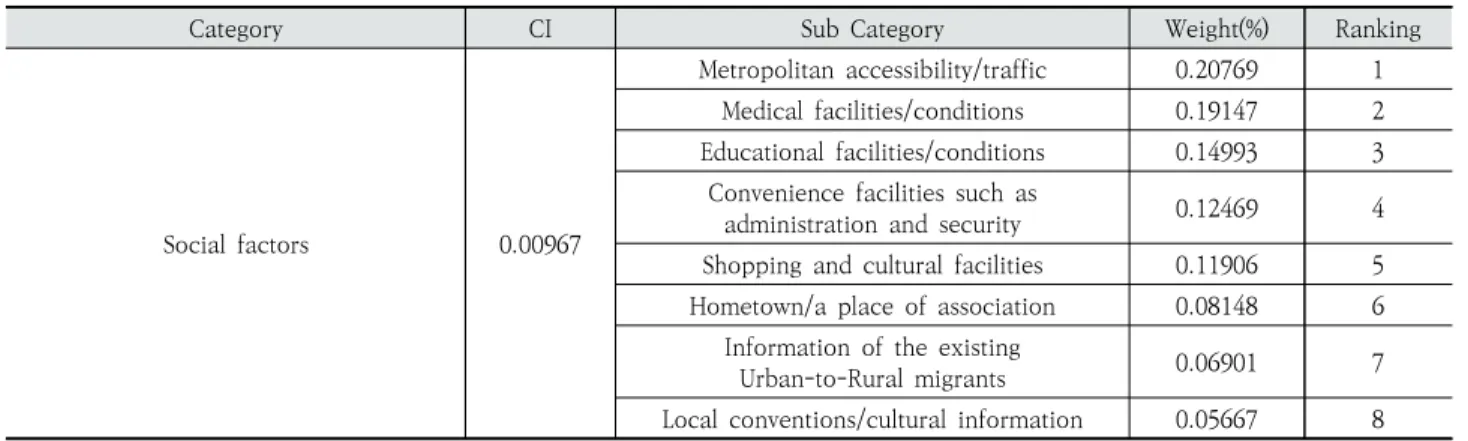 Fig. 7. Social Factor Ranking
