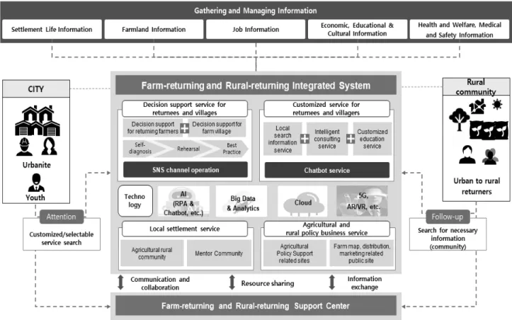Fig. 9. Farm-returning and Rural-returning Integrated System Conceptual Diagram