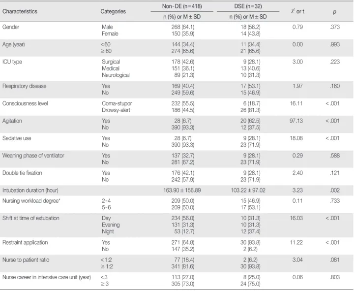 Table 1. Characteristics related to Deliberate Self-extubation of the Participants    (N = 450)