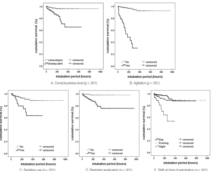 Figure 1. Kaplan-Meier survival curve for factors related to deliberate self-extubation.