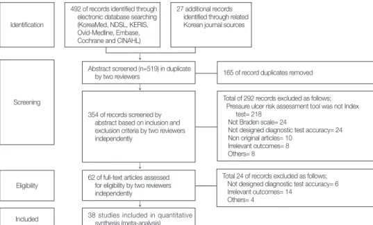 Figure 1. Flow diagram of article selection.