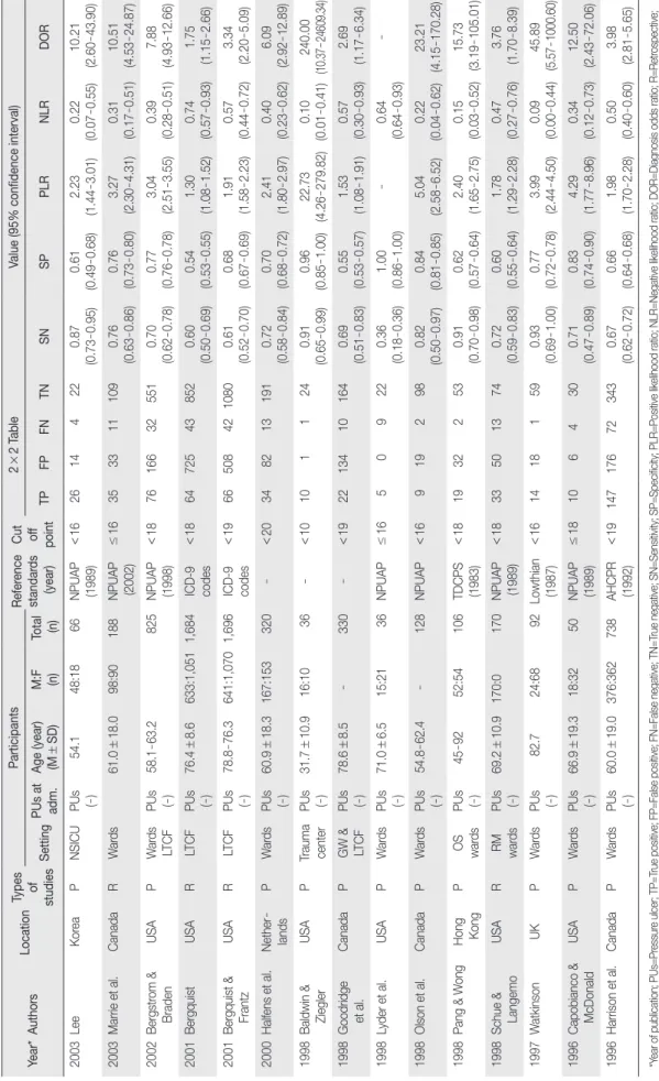 Table 1. Characteristics of Selected Studies (Continued) Year*AuthorsLocationTypes of  studiesParticipantsReference standards (year)