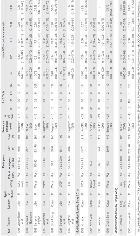 Table 1. Characteristics of Selected Studies (Continued) Year*AuthorsLocationTypes of  studiesParticipantsReference standards (year)