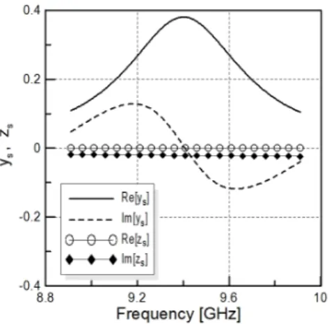 Fig. 5.   Normalized  admittance  and  impedance.