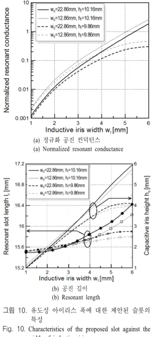 표  2.   도파관 슬롯 커플러의 아이리스 기구 치수 Table 2 . Parameters  of  waveguide  slot  coupler. 