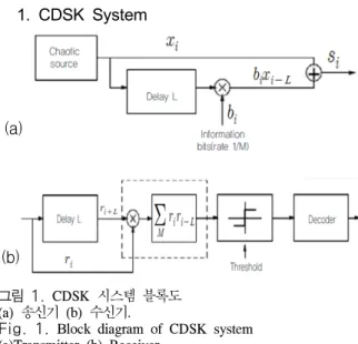 Fig. 1. Block  diagram  of  CDSK  system (a)Transmitter  (b)  Receiver.     그림 1은 카오스 통신 시스템인 CDSK  변조 방식 의 시스템 구성도이다