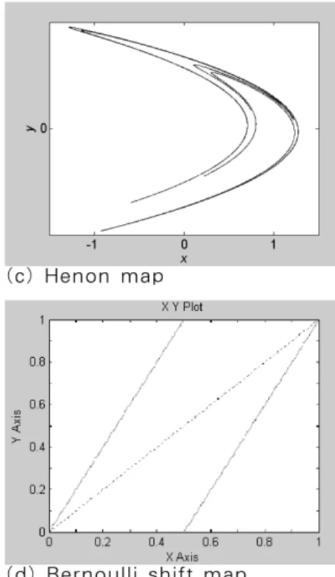 Fig. 3. Various  chaotic  map.