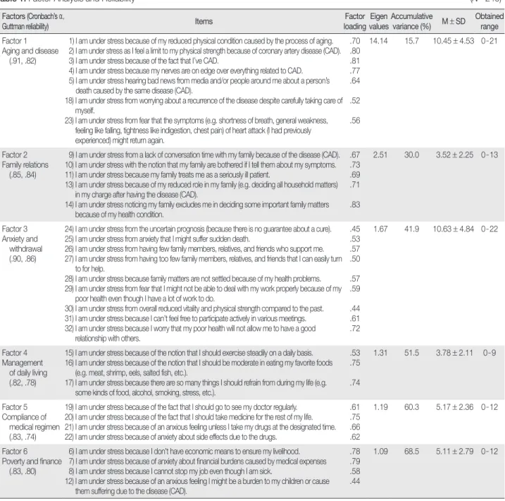 Table 2. Correlation between the Stress Scale and the Korean  Perceived Stress Scale (KPSS)                                            (N = 240 )