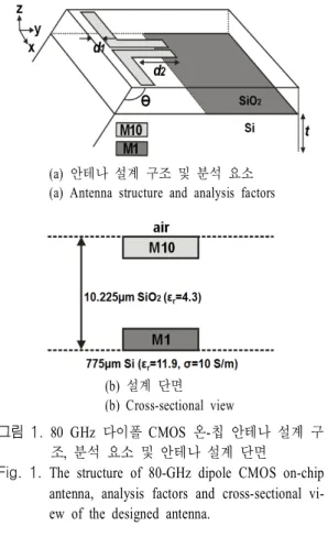 그림  1.  80  GHz  다이폴 CMOS  온-칩 안테나 설계 구 조,  분석 요소 및 안테나 설계 단면