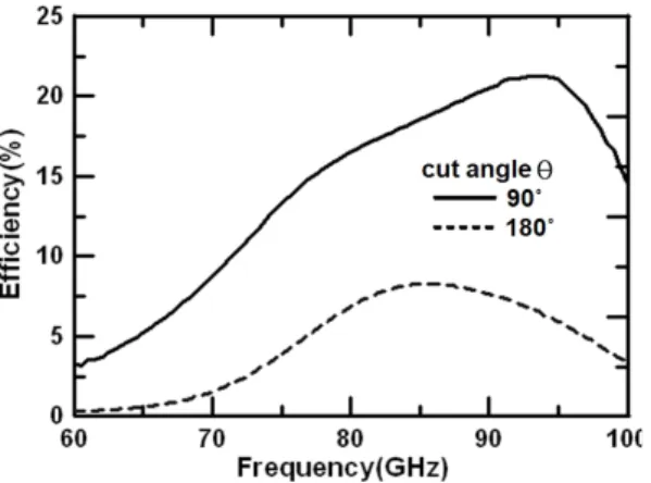 Fig.  5.   Efficiency  as  distance  between  chip  edge  and  dipole(d 1 ).  이 될 경우 공기 중 효율은 6.7  %로 기판 각도가 180 도가 되는 것과 같은 의미를 갖게 된다