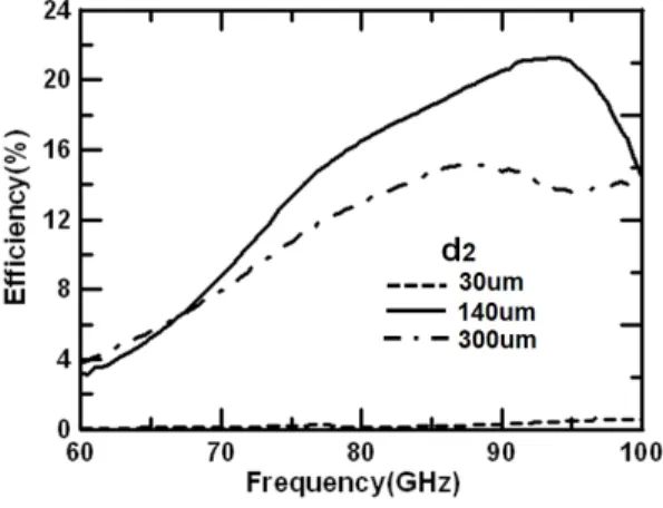 Fig.  7.   Efficiency  as  ground  distance(d 2 ).
