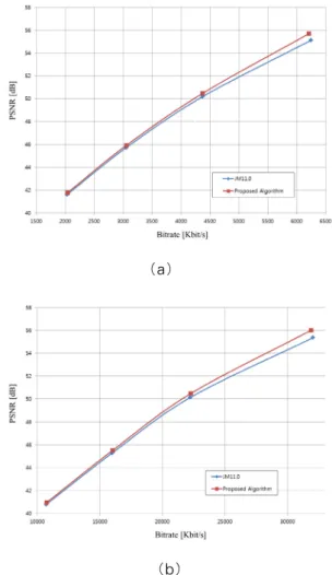Fig.  10. The  RD  curves  comparing  JM11.0  with  proposed  algorithm  (a)  foreman  (QCIF)  and  (b)  BlowingBubbles  (WQVGA)