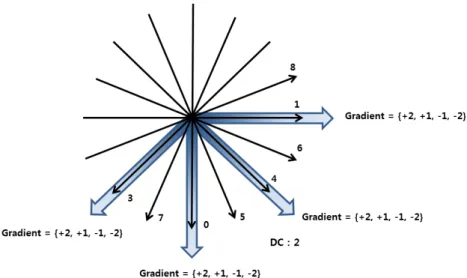 Fig. 6. The  flowchart  of  Adaptive  Mode  Selection Mode  18:  -1  gradient  to  vertical  (0)